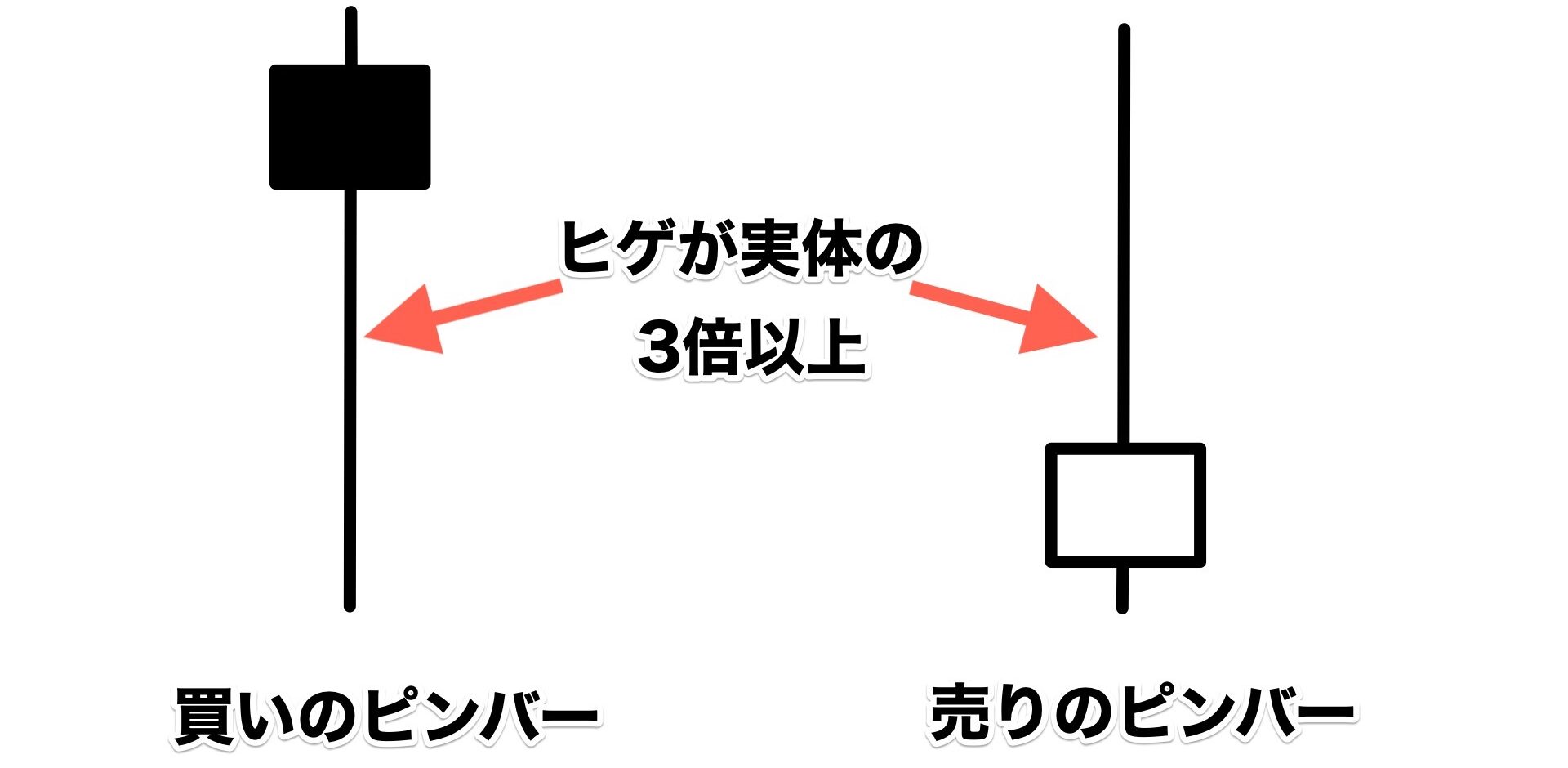 買いのピンバー・売りのピンバー