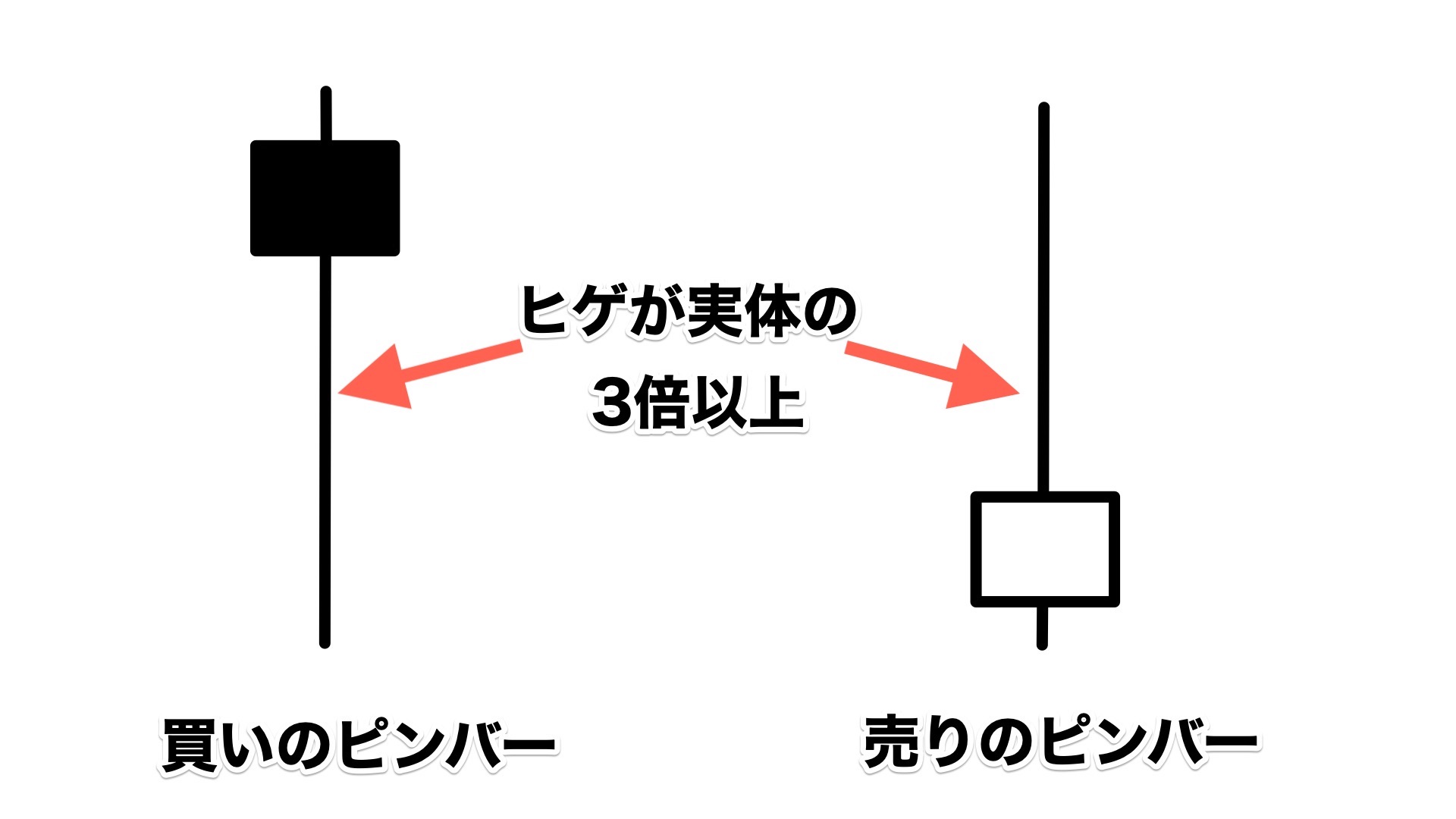 買いのピンバー・売りのピンバー