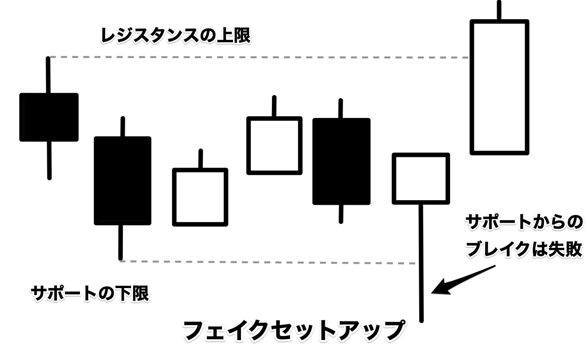 フェイクセットアップ