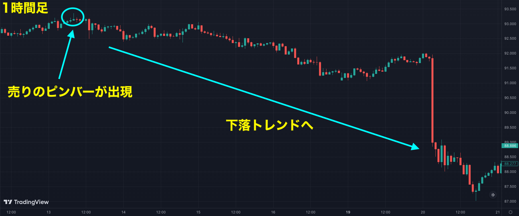 1時間足で売りのピンバーが出現した