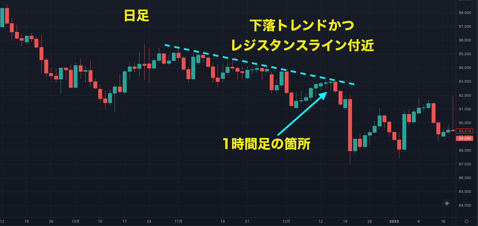 下落トレンドかつ現在の価格帯がレジスタンスラインの上限に位置している