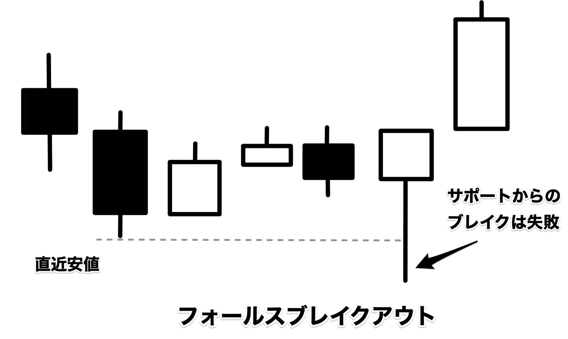 フォールスブレイクアウト