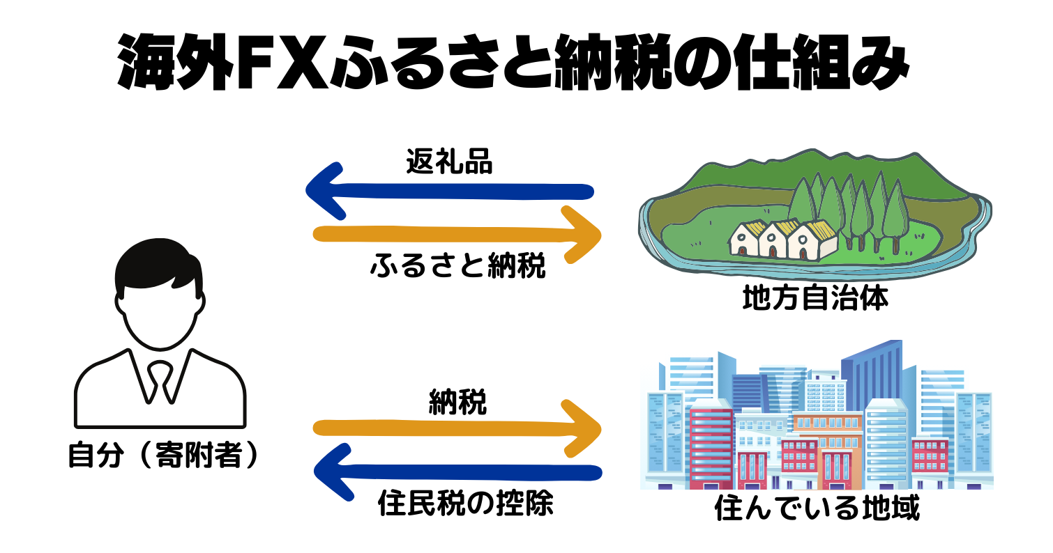 ふるさと納税仕組み