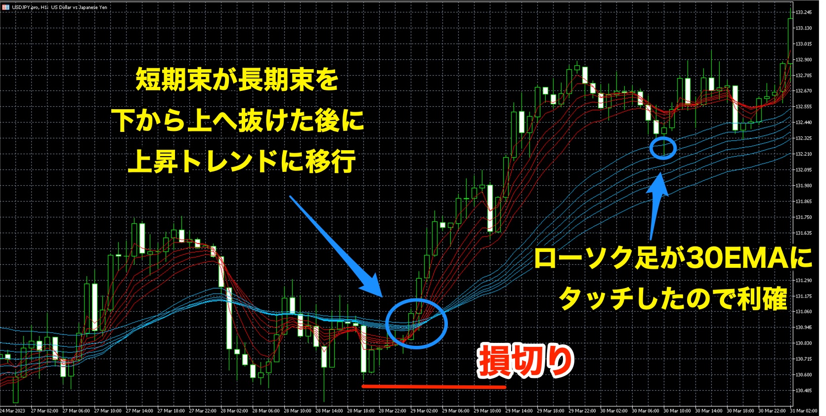 GMMA（複合型移動平均線）のトレード手法や見方・MT5への設定方法を解説 - BigBossコラム