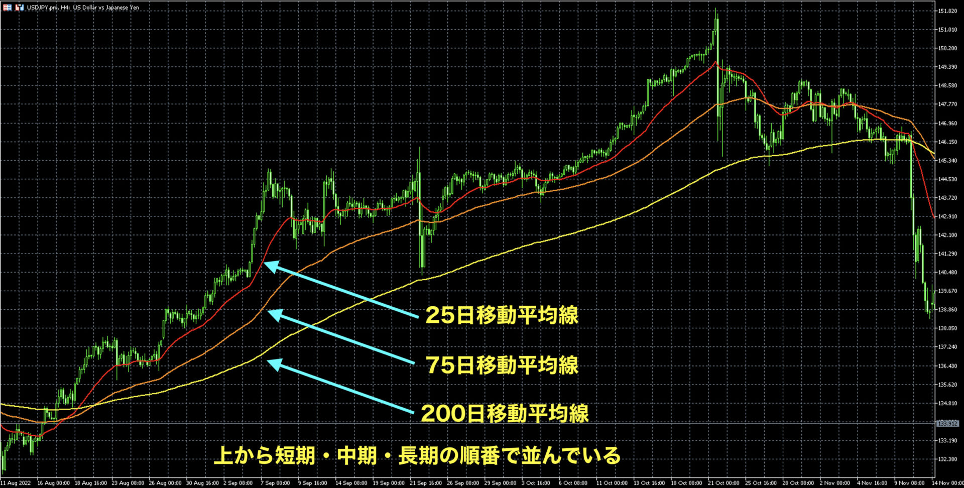 FXのパーフェクトオーダーとは？形成までの流れやトレード方法を解説 - BigBossコラム
