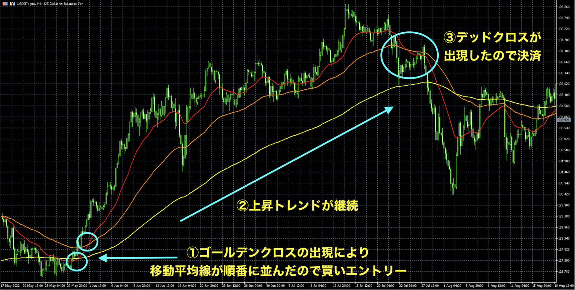 FXのパーフェクトオーダーとは？形成までの流れやトレード方法を解説 - BigBossコラム