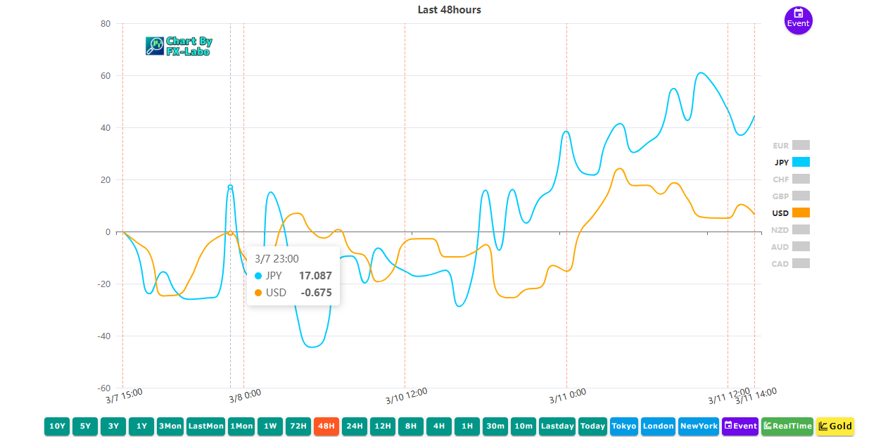 通貨強弱の見方をチャートを見ながら解説！おすすめのツール5選 - BigBossコラム