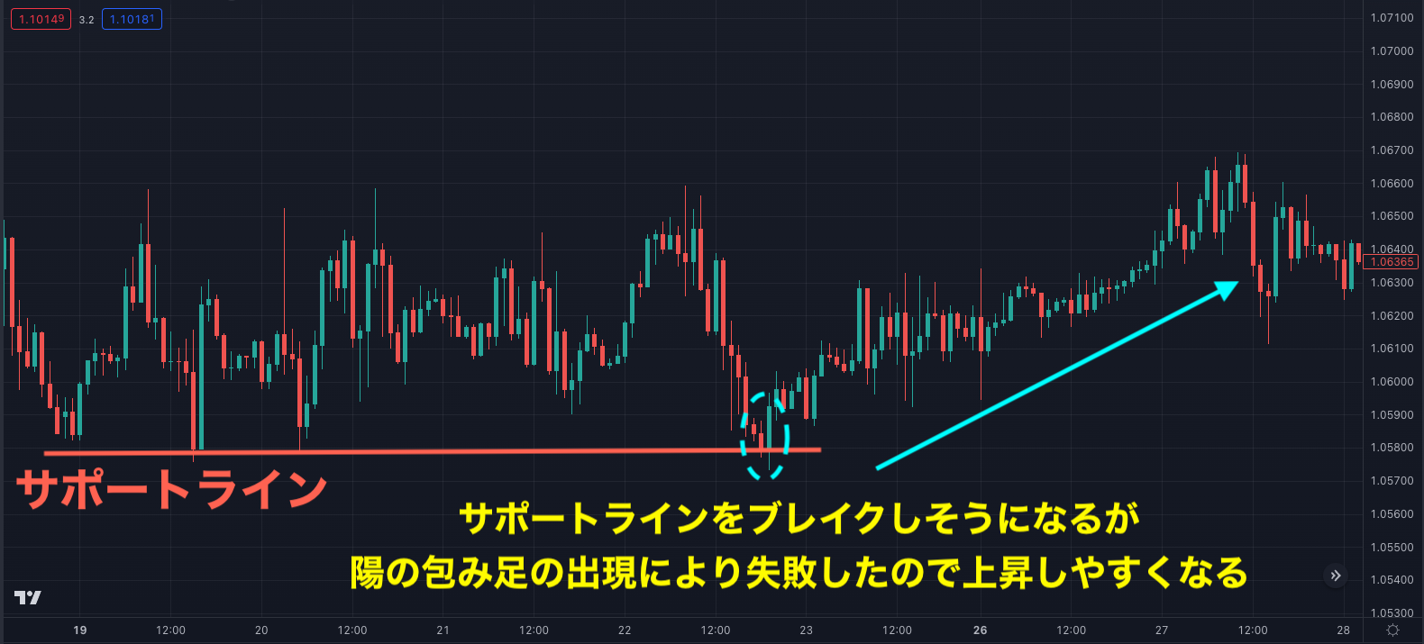 FXの包み足・はらみ足とは？トレードでの活用方法と出現する理由を解説！ - BigBossコラム