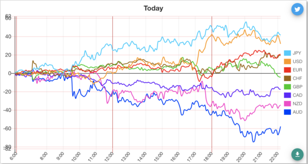 通貨強弱に関する問題