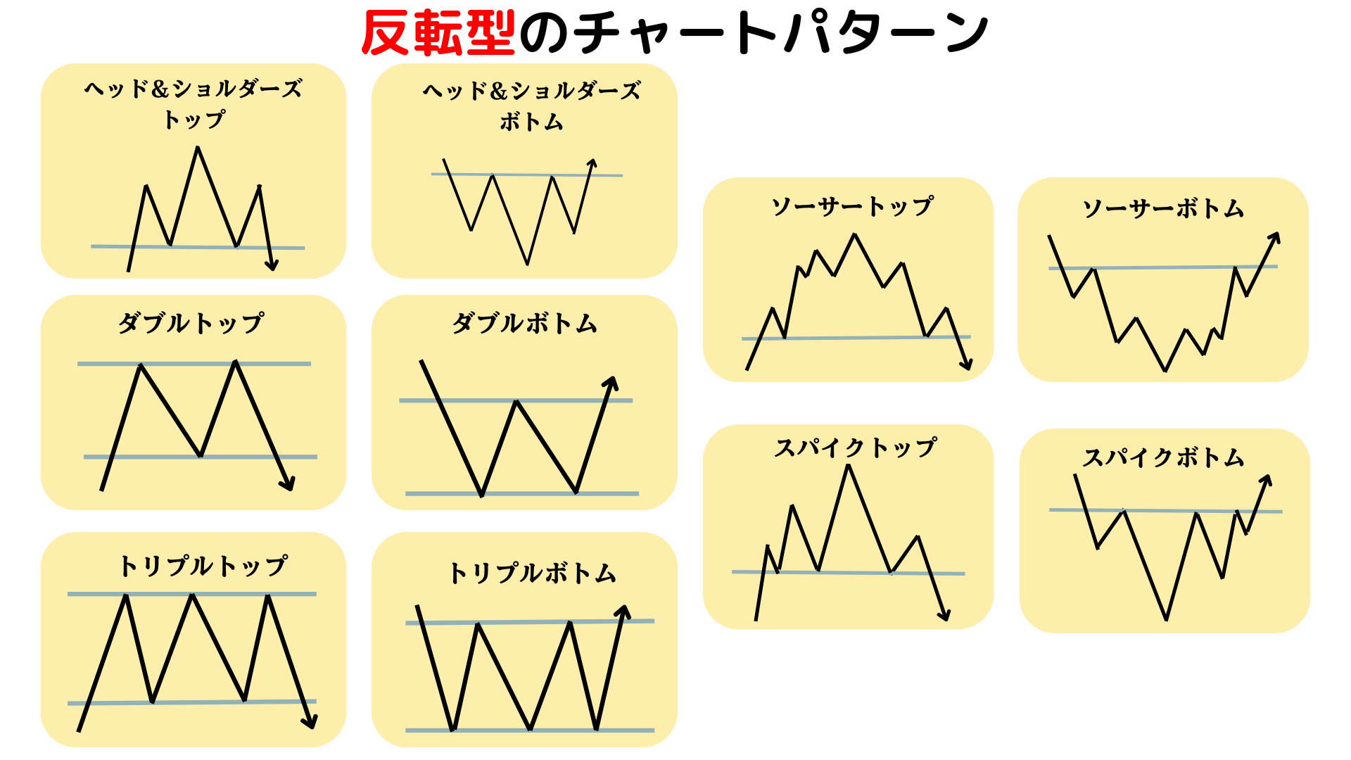 反転型のチャートパターン