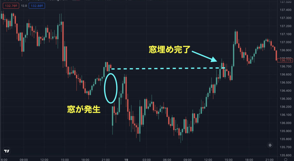 月曜日の穴埋めトレードのチャート図