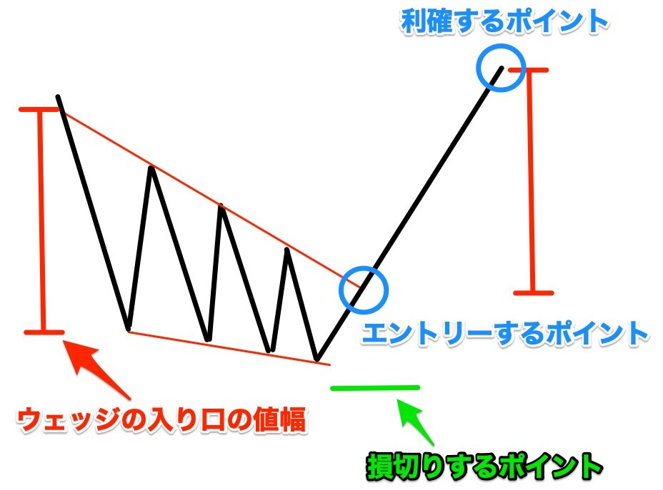 下降ウェッジのトレード方法