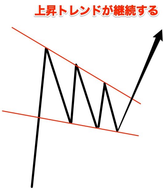 下降ウェッジのトレンド継続型
