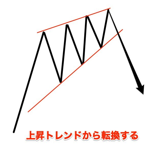 上昇ウェッジのトレンド反転型