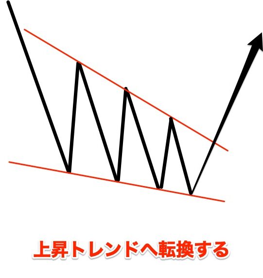 下降ウェッジのトレンド反転型