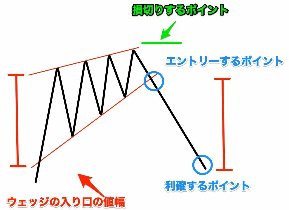 上昇ウェッジのトレード方法