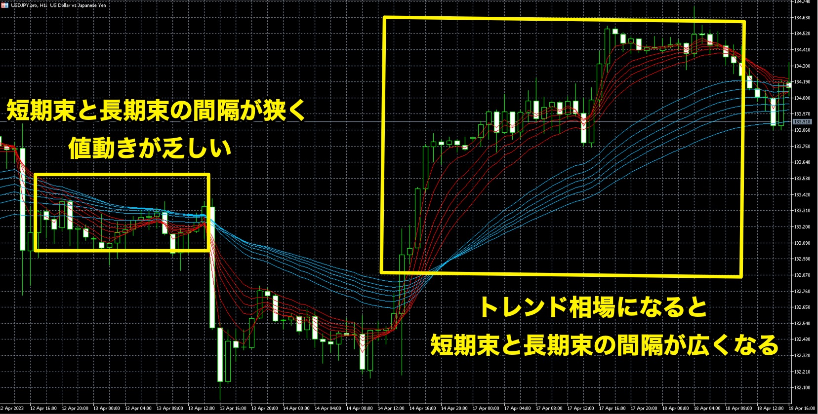 GMMAでは、短期束と長期束の間隔（幅）からトレンドの強弱を判断できる