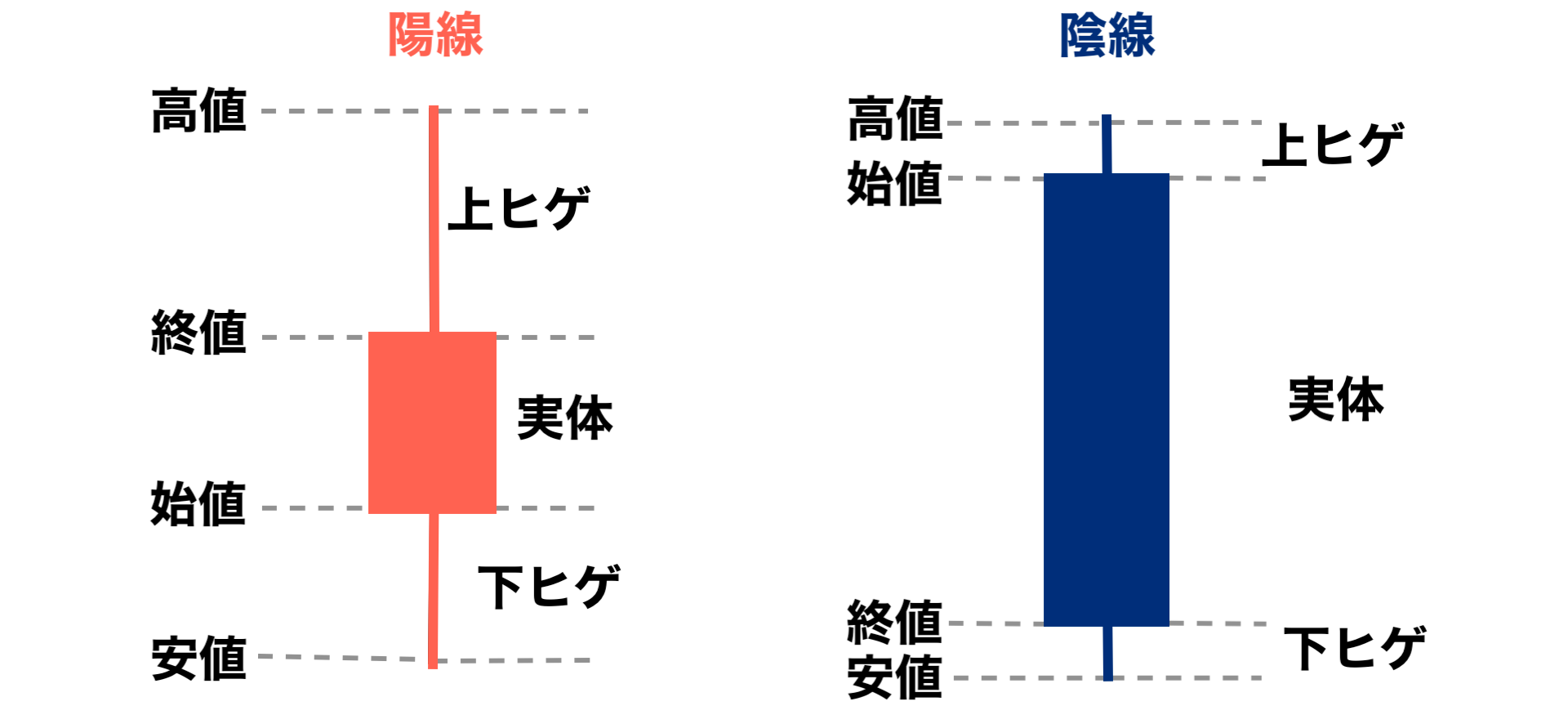 ローソク足　陽線と陰線