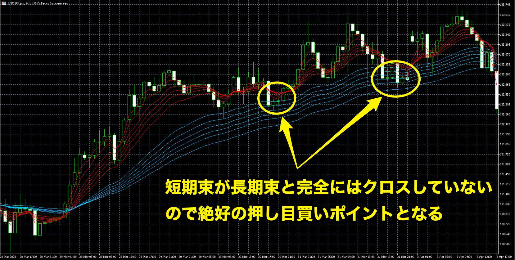 短期束が長期束に近づいてクロスしなかったら押し目買いや戻り売りを狙う