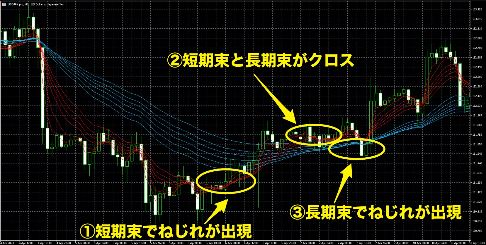 短期束でねじれが出現した後に、短期束と長期束がクロスし、最後に長期束でねじれが出現した後に上昇方向への動きが加速
