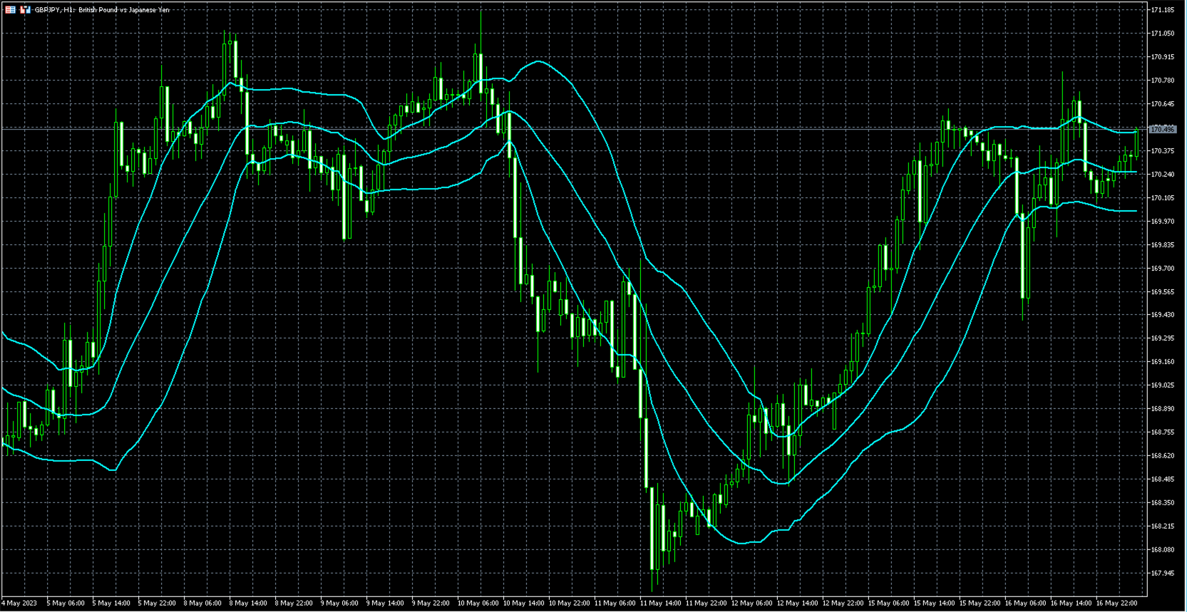 FXのエンベロープとは？設定方法やトレード方法を解説 - BigBossコラム