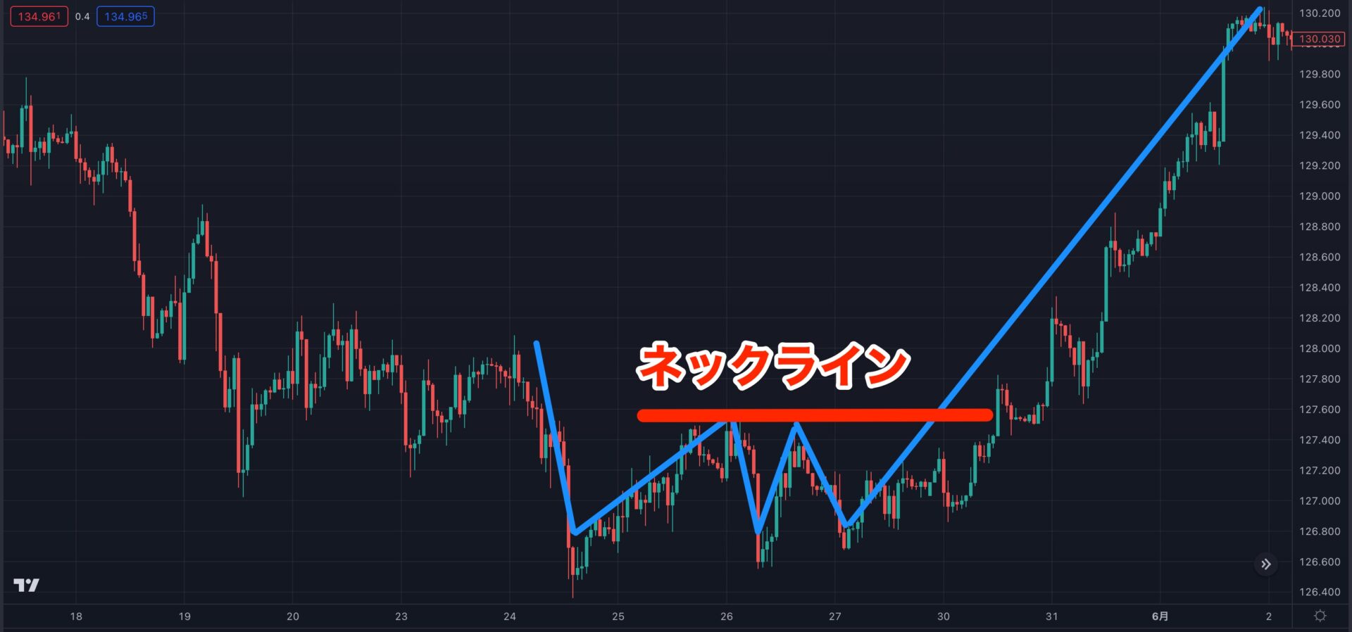 FXのネックラインとは？ 正しい引き方・活用方法・注意点を解説 - BigBossコラム