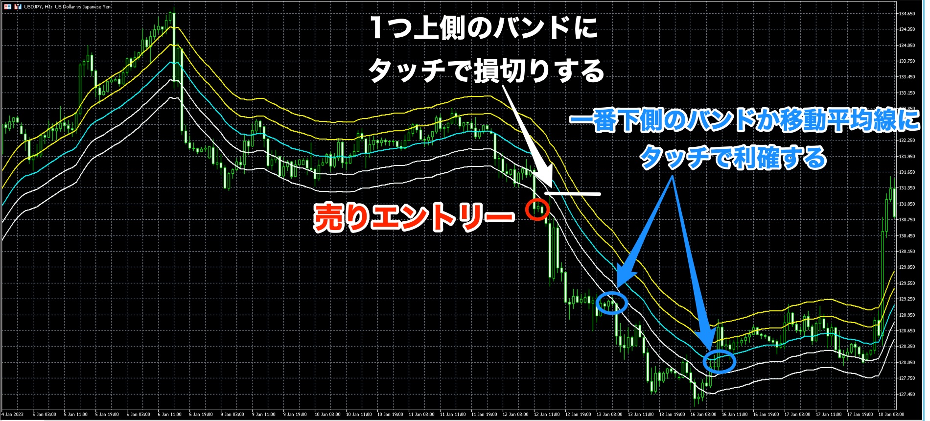FXのエンベロープとは？設定方法やトレード方法を解説 - BigBossコラム