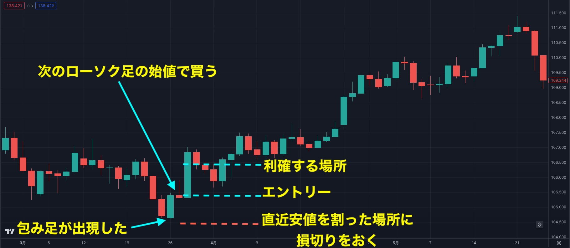 安値圏で包み足が出現した場合