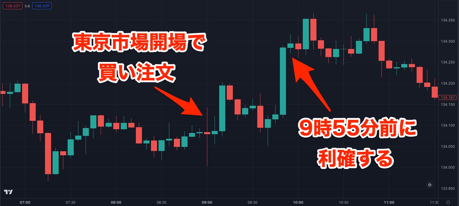 9時55分までに利確する