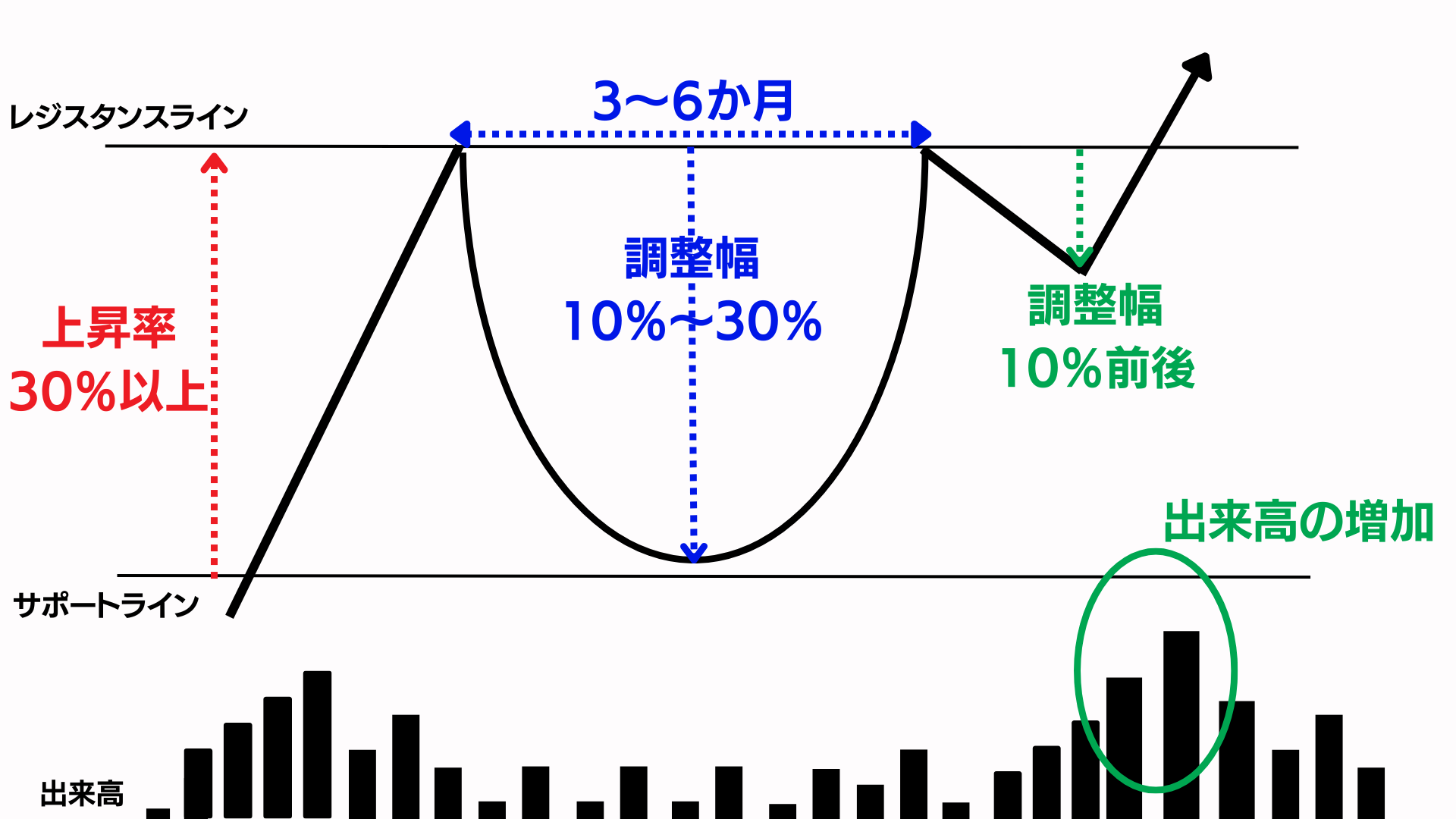 カップウィズハンドルとは？成立条件やだましの回避方法を解説