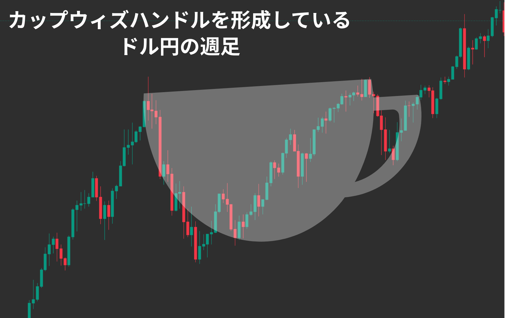 ドル円の週足チャートで形成したカップウィズハンドル