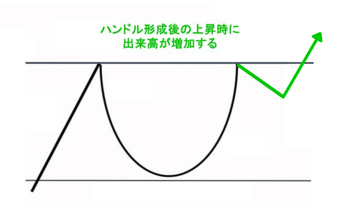 ブレイク時に出来高が増加する