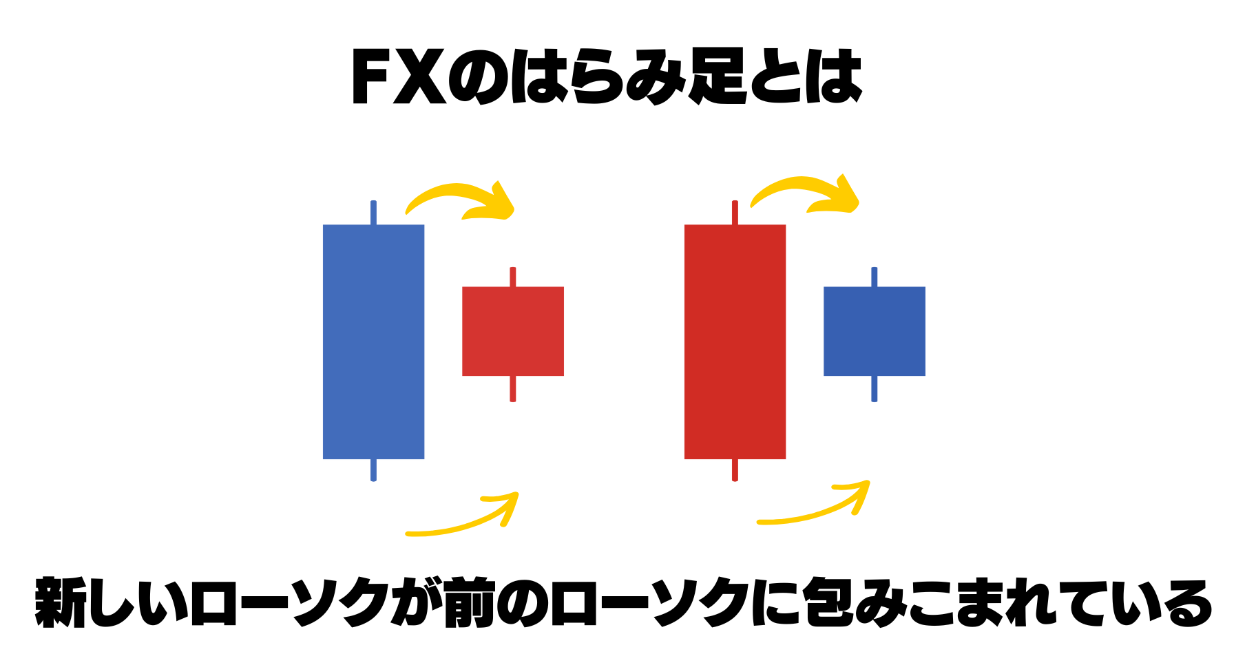FXのはらみ足とは、新しいローソクが前のローソクに包み込まれている