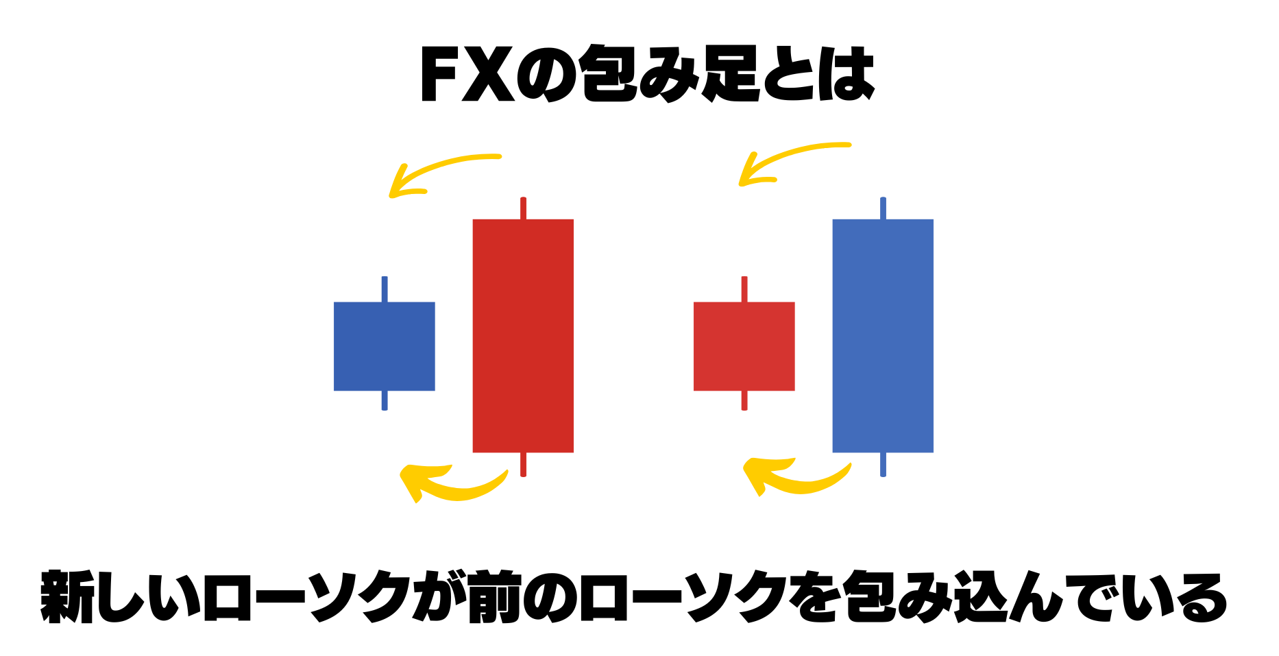 FXの包み足とは、新しいローソクが前のローソクを包み込んでいる