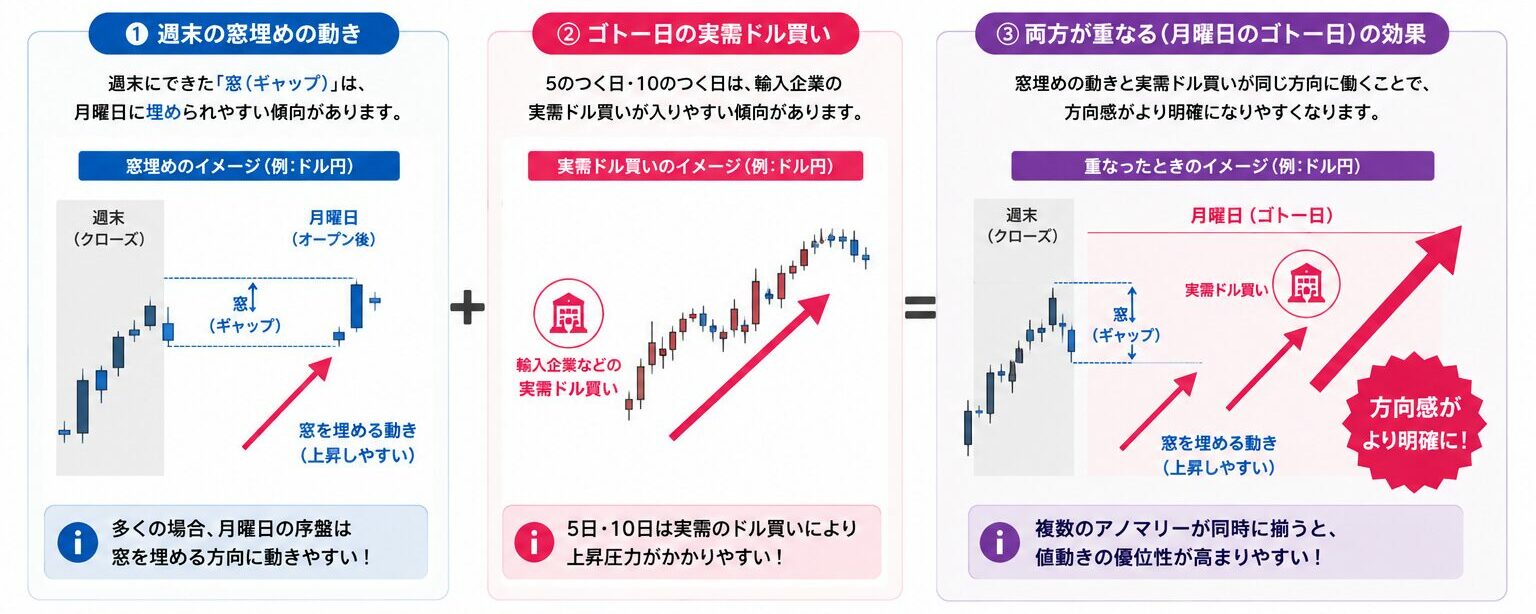 ゴトー日と月曜日が重なる局面で取引する