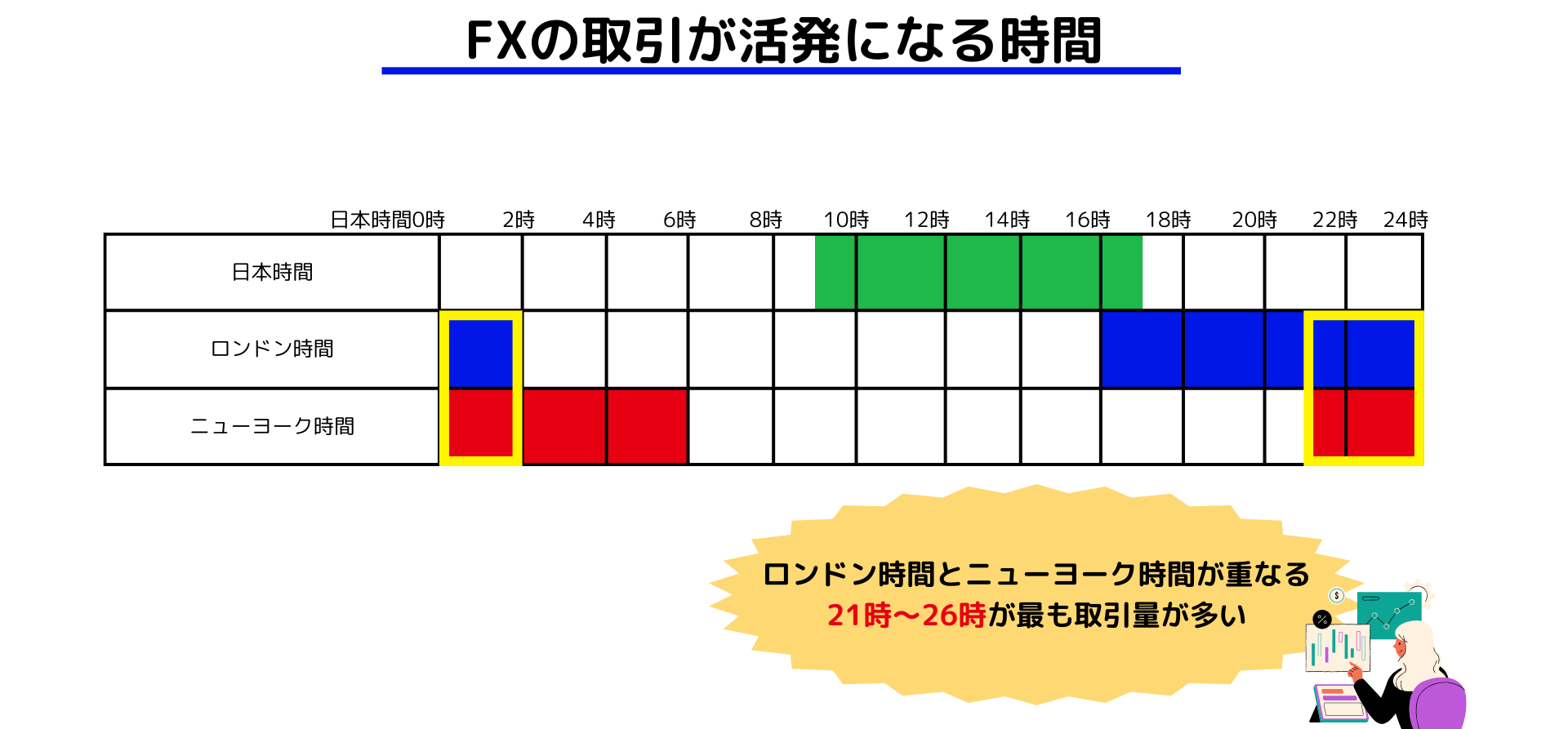 FXの取引が活発になる時間