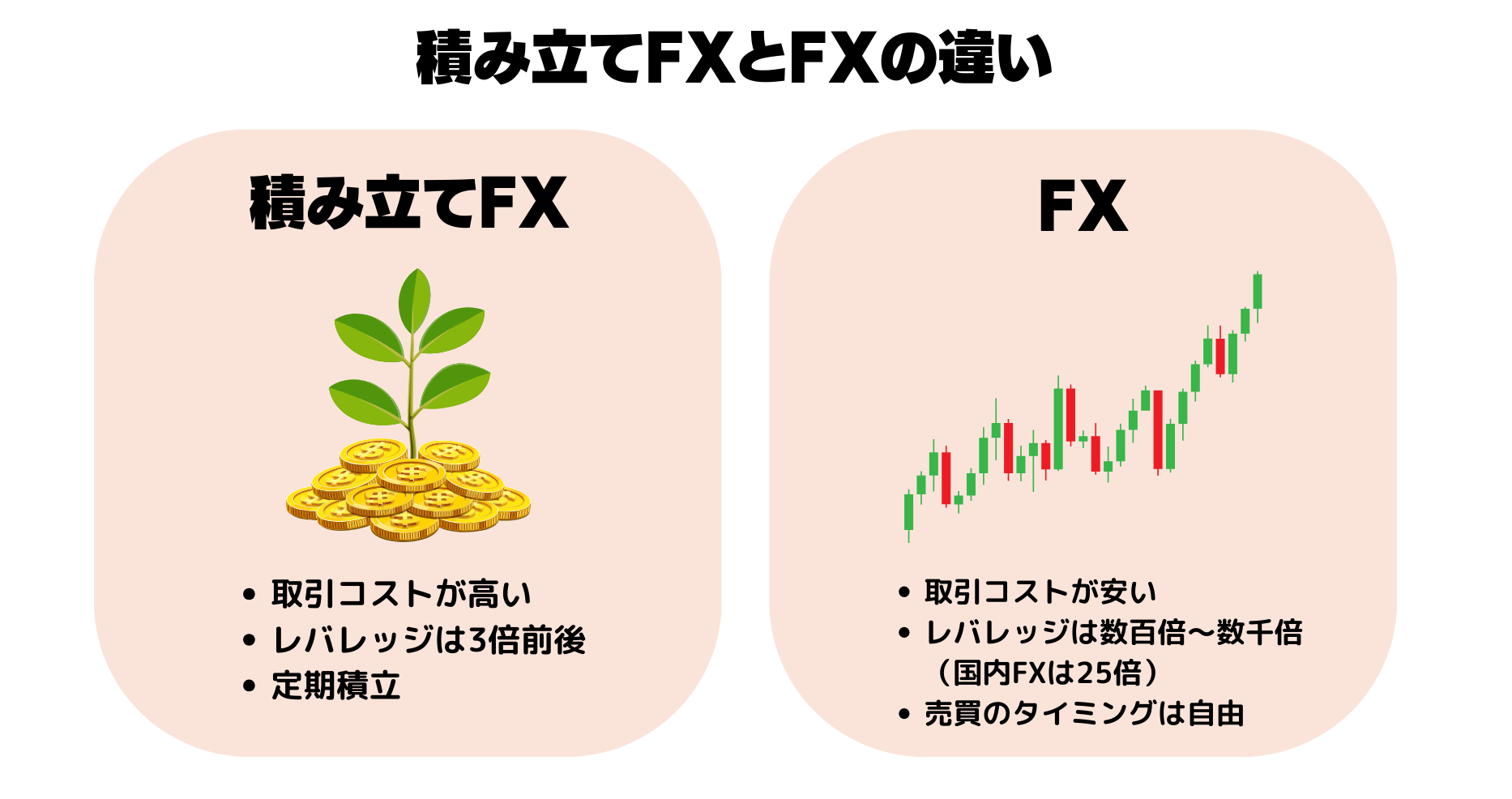 積み立てfxとfxの違い