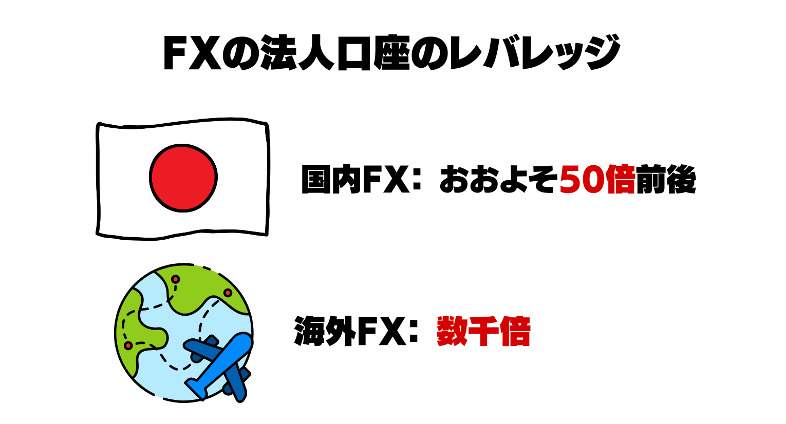 fx法人口座レバレッジ