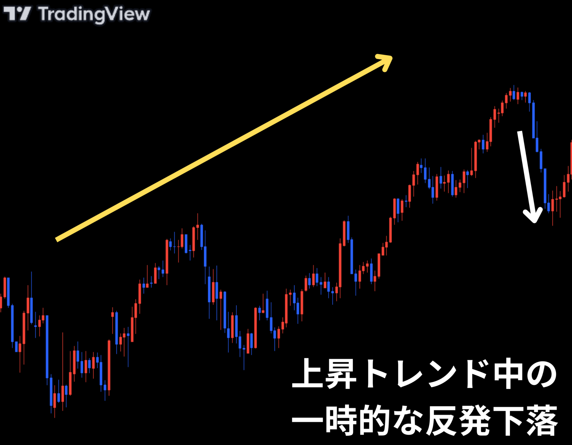 上昇トレンド(下降トレンド)を見つける