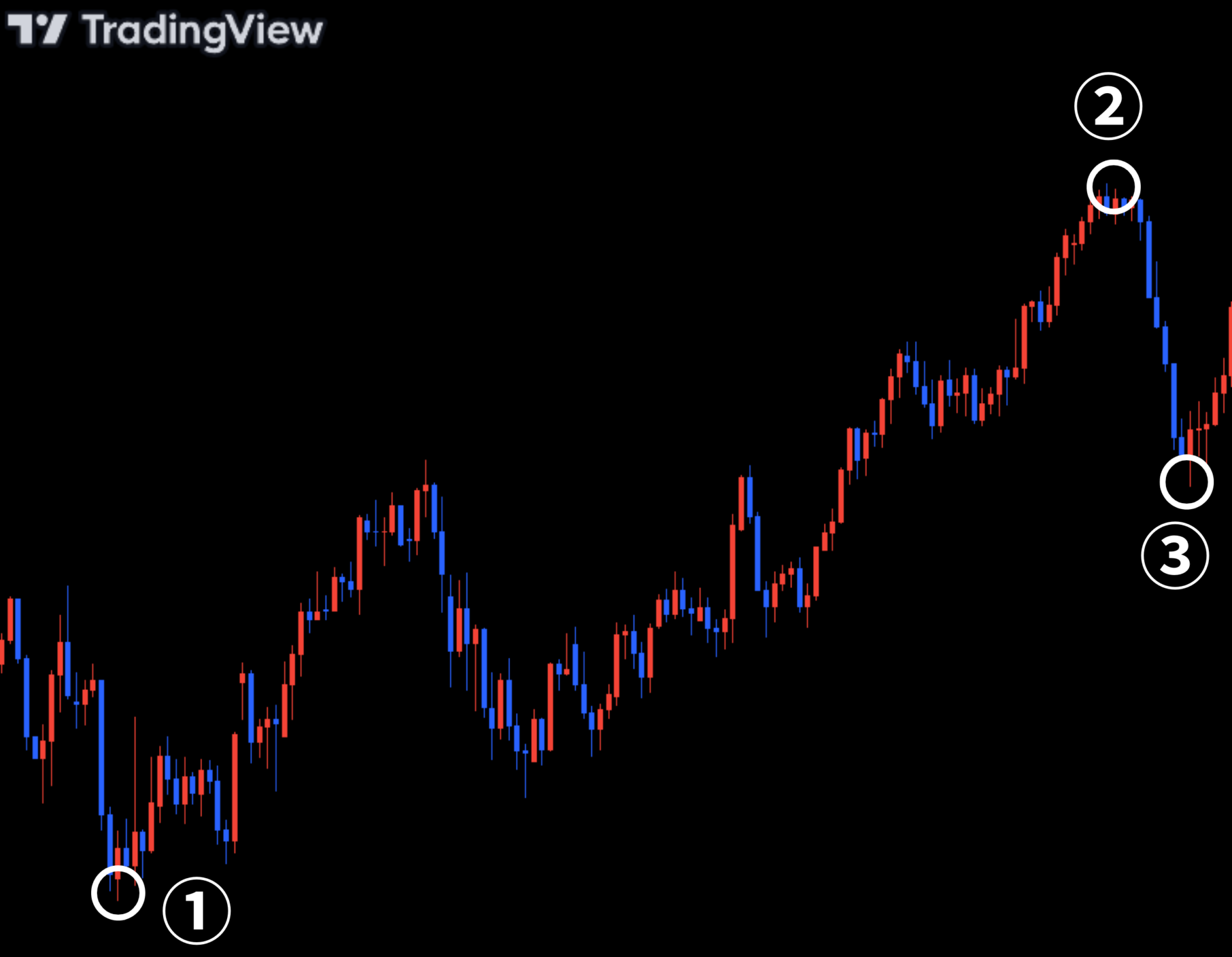 上昇トレンド(下降トレンド)を見つける