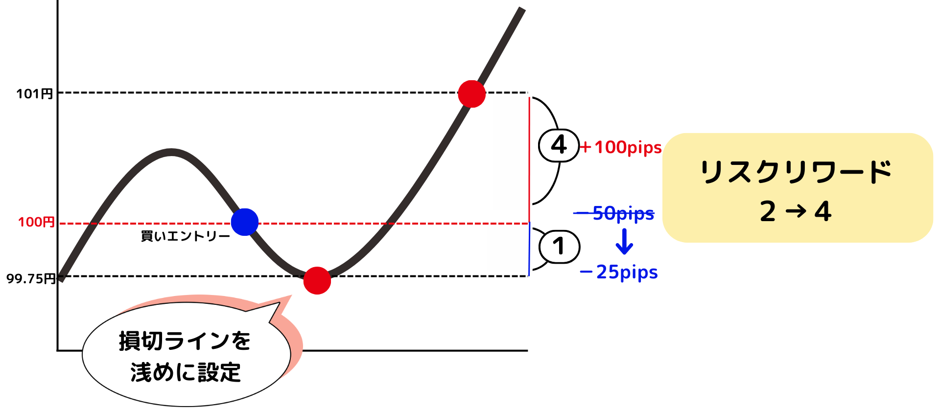 損切りラインを浅めに設定する