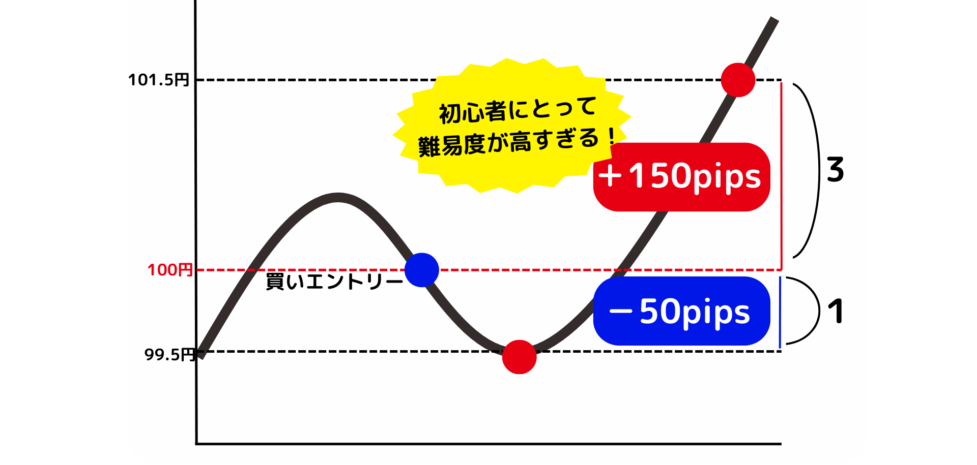 リスクリワード「１：３」は初心者には難易度が高い
