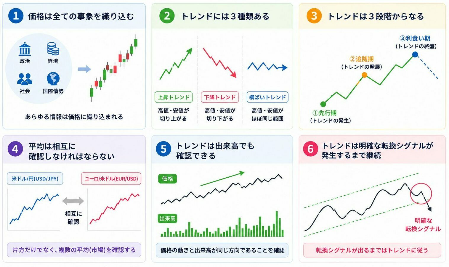 ダウ理論の6つの基本法則