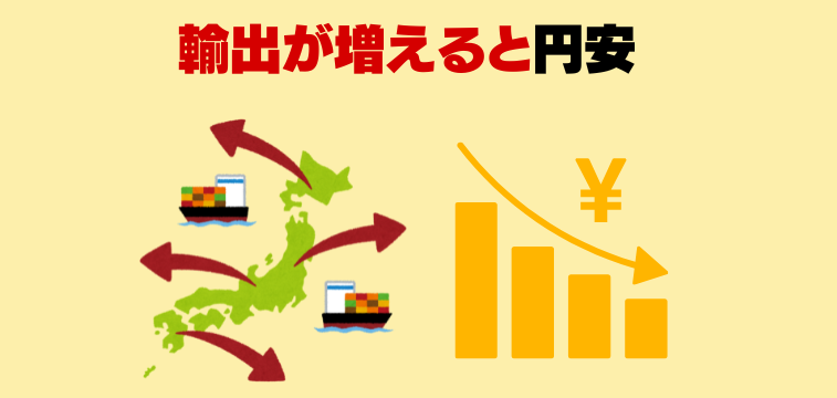 輸出が増えると円安