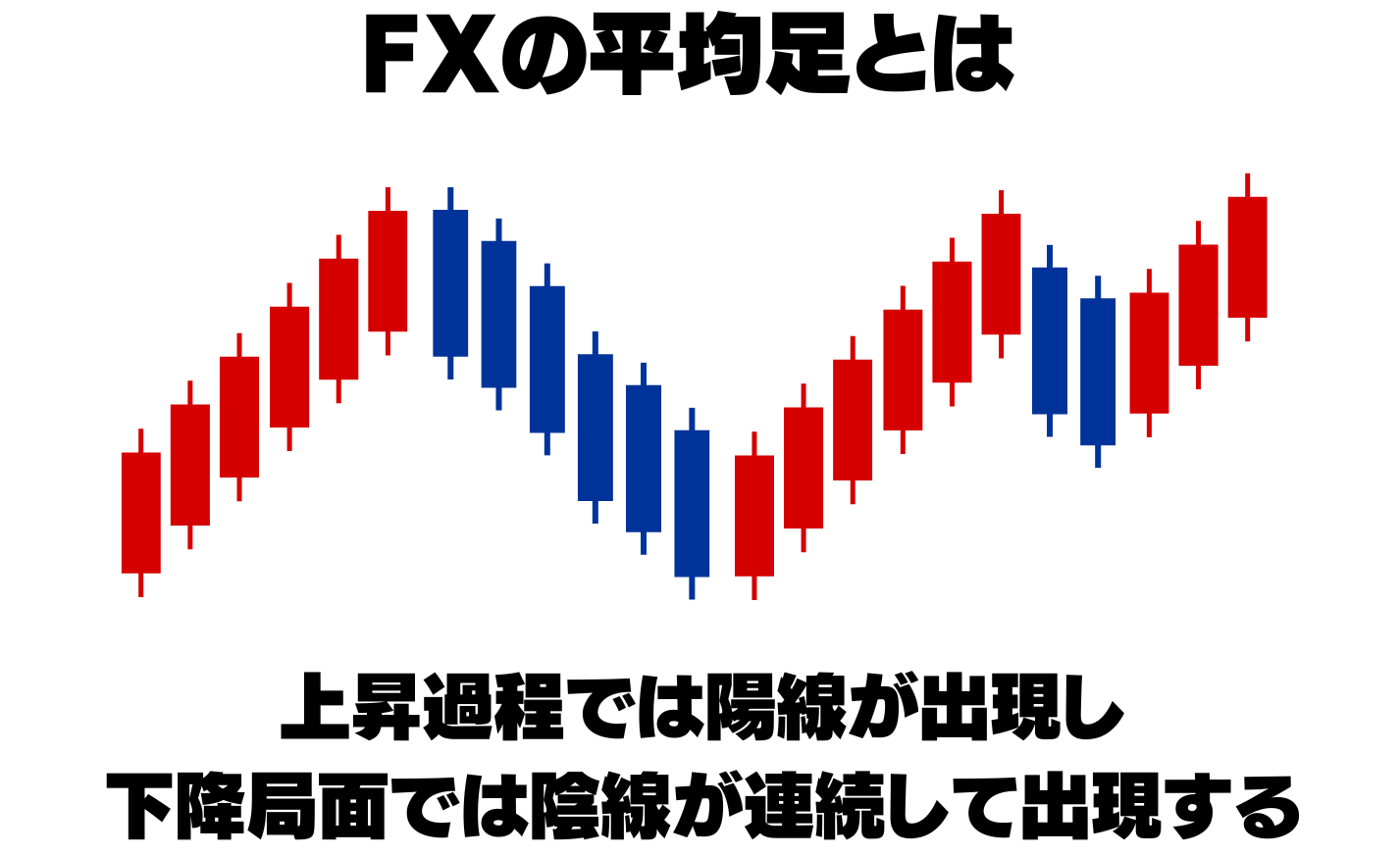 fxの平均足とは