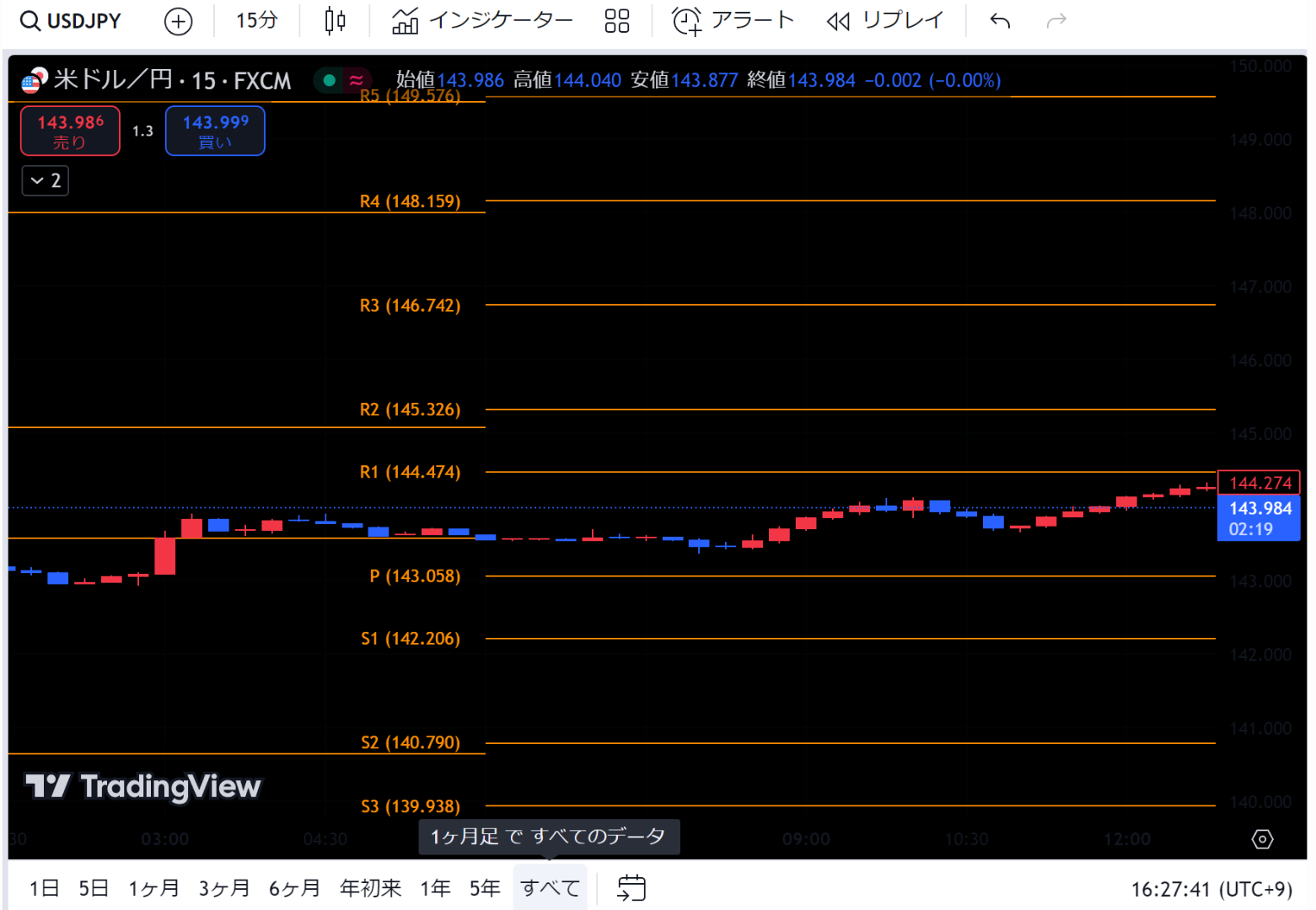 FXのピボットとは？ピボットの計算方法やトレード手法を詳しく解説 - BigBossコラム