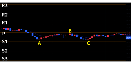ピボットに関する問題
