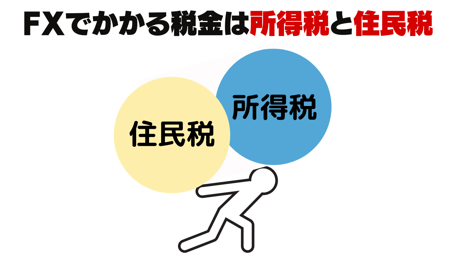 fxでかかる税金