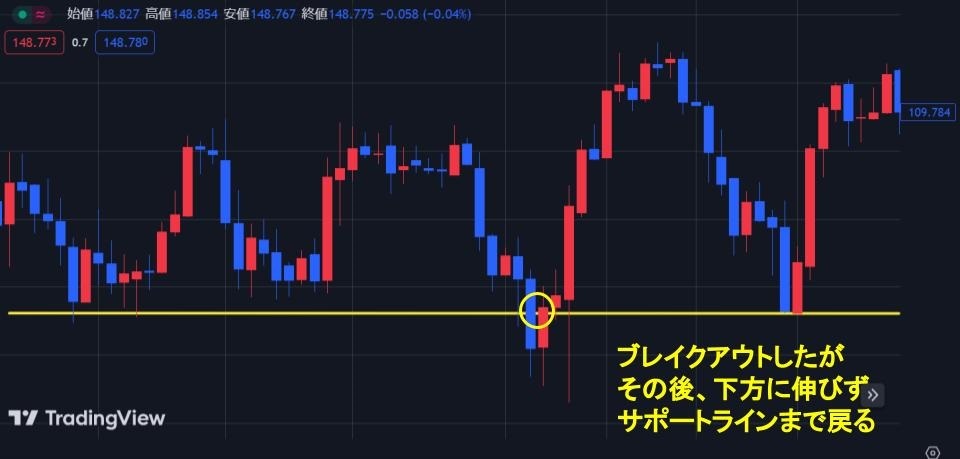 FXでよく見られるダマシのパターン