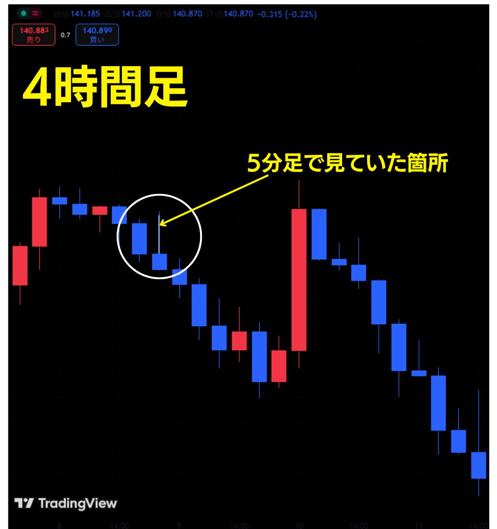 fxのダマシを回避する方法4